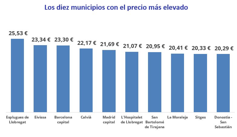 Cataluña, Baleares y Madrid concentran los municipios con los alquileres más altos de España a cierre de 2025 - Fotocasa Life Municipios más caros para alquilar