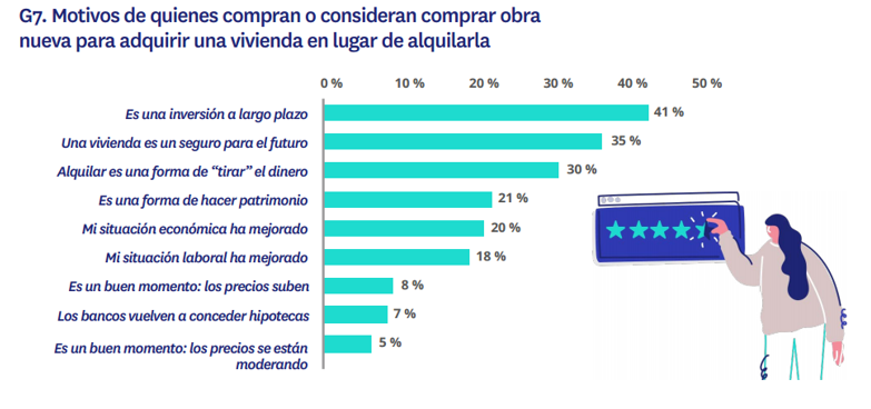 Se disparan hasta el 41% quienes prefieren obra nueva como inversión a largo plazo - Fotocasa Life - comprar, Obra nueva - Compraventa - Ahorrarse reformas y la eficiencia energética siguen siendo los factores decisivos en la preferencia por la obra nueva