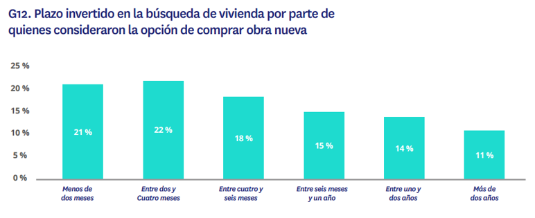 4 de cada 10 demandantes de obra nueva cierra la operación en menos de cuatro meses - Fotocasa Life 4 de cada 10 demandantes de obra nueva cierra la operación en menos de cuatro meses - Fotocasa Life - comprar, Obra nueva - Compraventa - Crece cuatro puntos porcentuales el grupo de compradores que ejecutan la adquisición de obra nueva a corto plazo