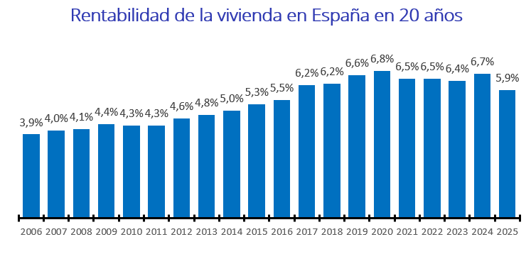 La rentabilidad de la vivienda en España cae y cierra 2025 en 5,9% - Fotocasa Life - Alquilar, comprar, Rentabilidad, rentabilidad vivienda - Compraventa - España pasa de una rentabilidad del 6,7% de 2024 al 5,9% de 2025 (descenso de un -0,8% en un año)