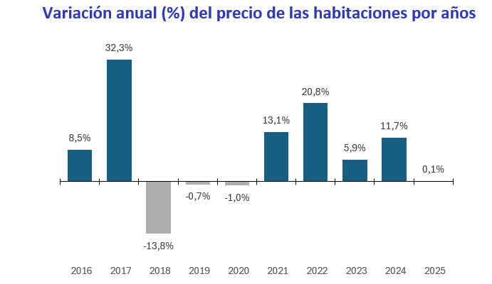 El precio de una habitación en España cuesta de media 521€ al mes - Fotocasa Life - Alquilar, Alquiler, alquiler compartido, alquiler de habitaciones - Compartir piso - Alquilar una habitación cuesta de media en España 521 euros/mes en diciembre, mientras que hace un año (2024) costaba 520 euros
