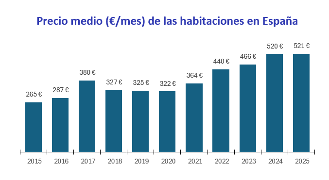 El precio de una habitación en España cuesta de media 521€ al mes - Fotocasa Life - Alquilar, Alquiler, alquiler compartido, alquiler de habitaciones - Compartir piso - Alquilar una habitación cuesta de media en España 521 euros/mes en diciembre, mientras que hace un año (2024) costaba 520 euros