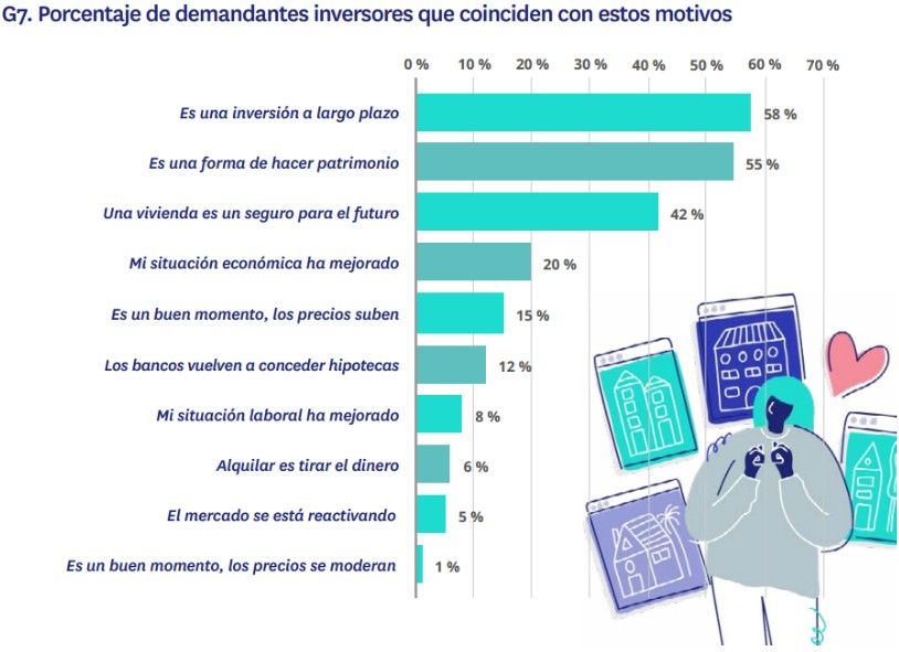 El porcentaje de demandantes inversores que coinciden con estos motivos