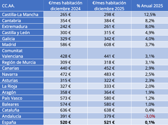 Precio habitaciones CCAA