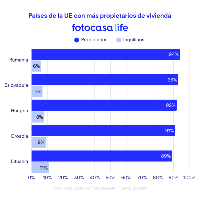 Países de la UE con más propietarios.