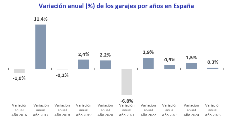 La evolución del precio de los garajes por años, en términos porcentuales.