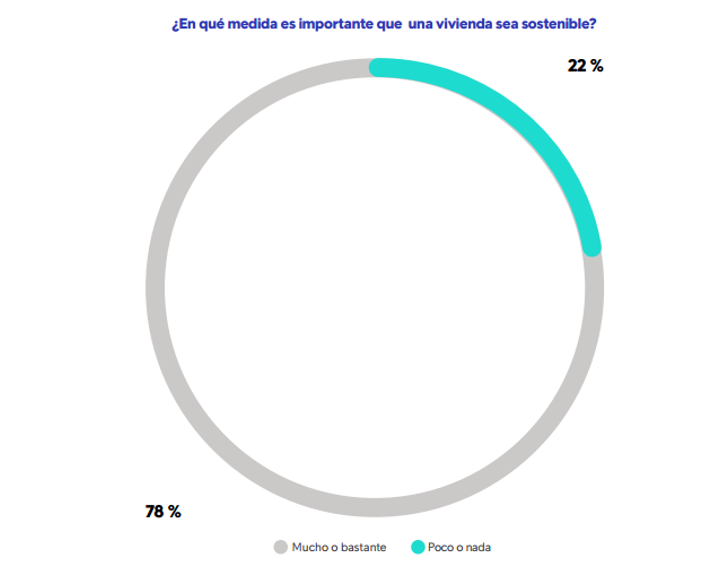¿En qué medida es importante la sostenibilidad en la vivienda?