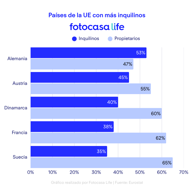 Países de la UE con más inquilinos.