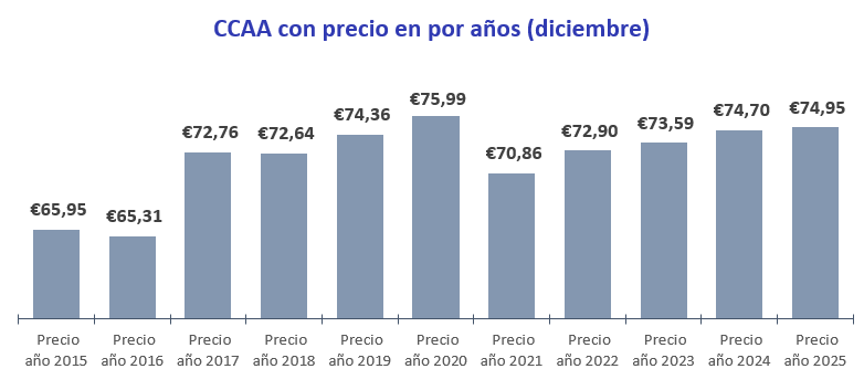 La evolución del precio de los garajes, en euros.