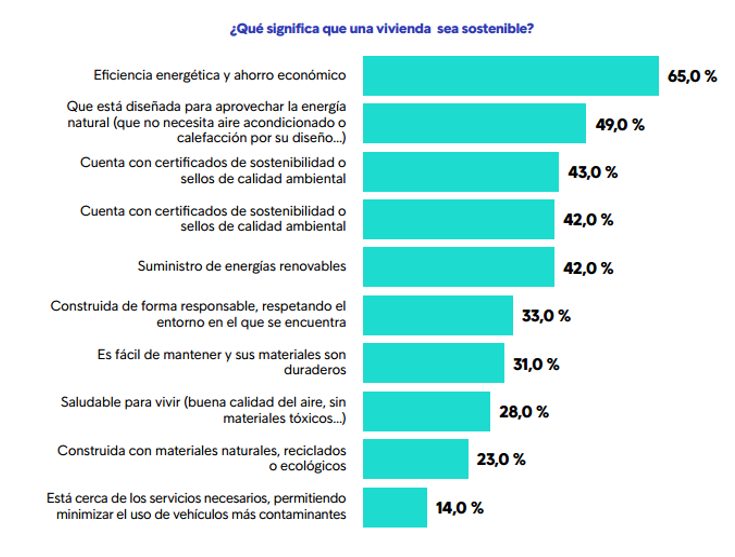¿Qué significa la sostenibilidad en la vivienda?
