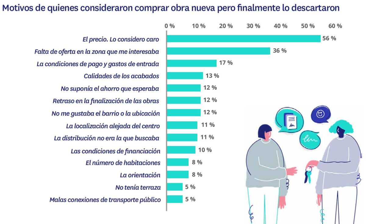 Motivos de quienes consideraron obra nueva pero la descartaron.