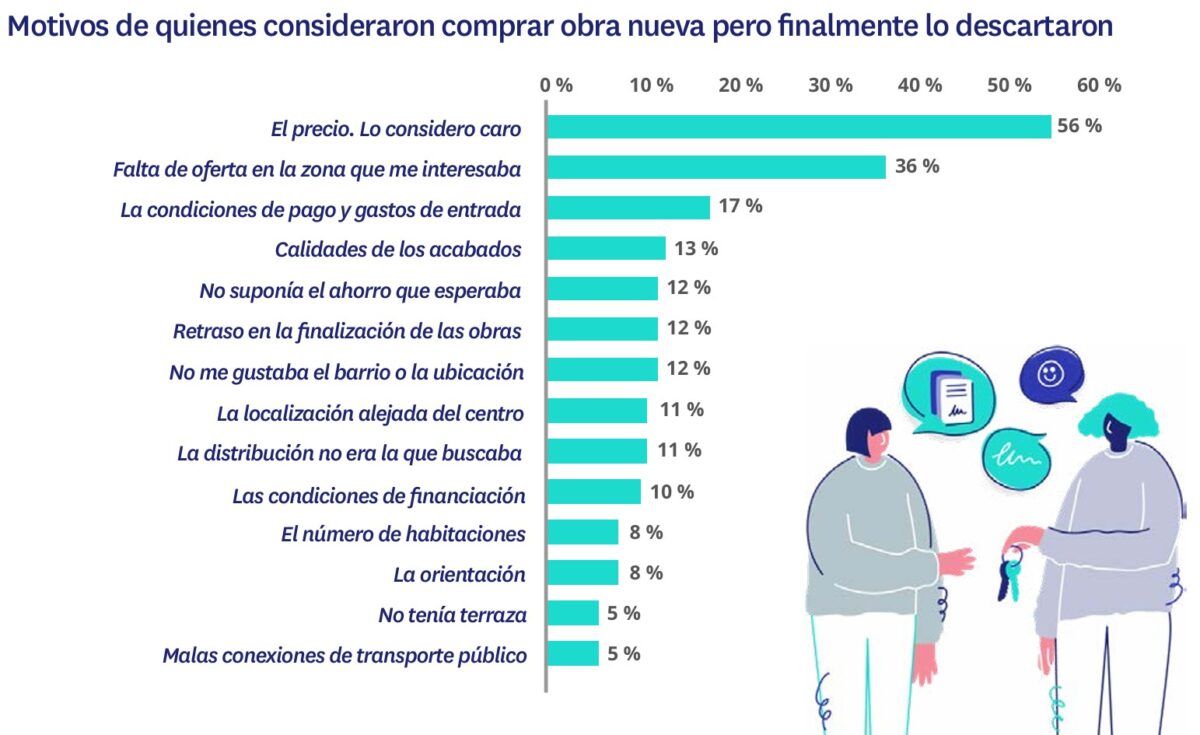 Motivos de quienes consideraron obra nueva pero la descartaron.