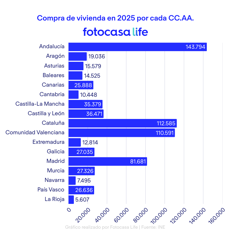 compras de viviendas en cada comunidad autonoma en 2025