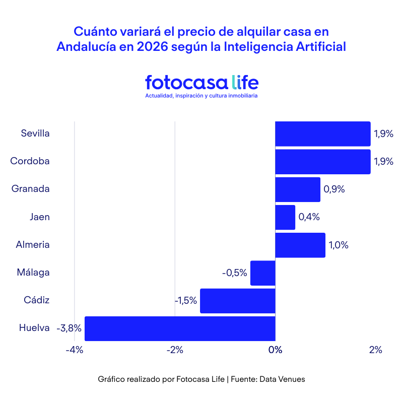 Las provincias andaluzas que más subirán de precio en 2026 según la Inteligencia Artificial - Fotocasa Life Cuánto variará el precio de comprar casa en Andalucía en 2026 según la Inteligencia Artificial
