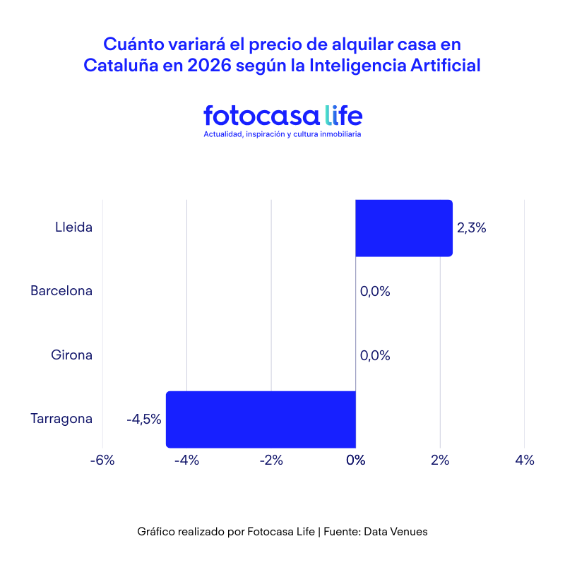 Cómo evolucionarán los precios del alquiler en Cataluña según la IA