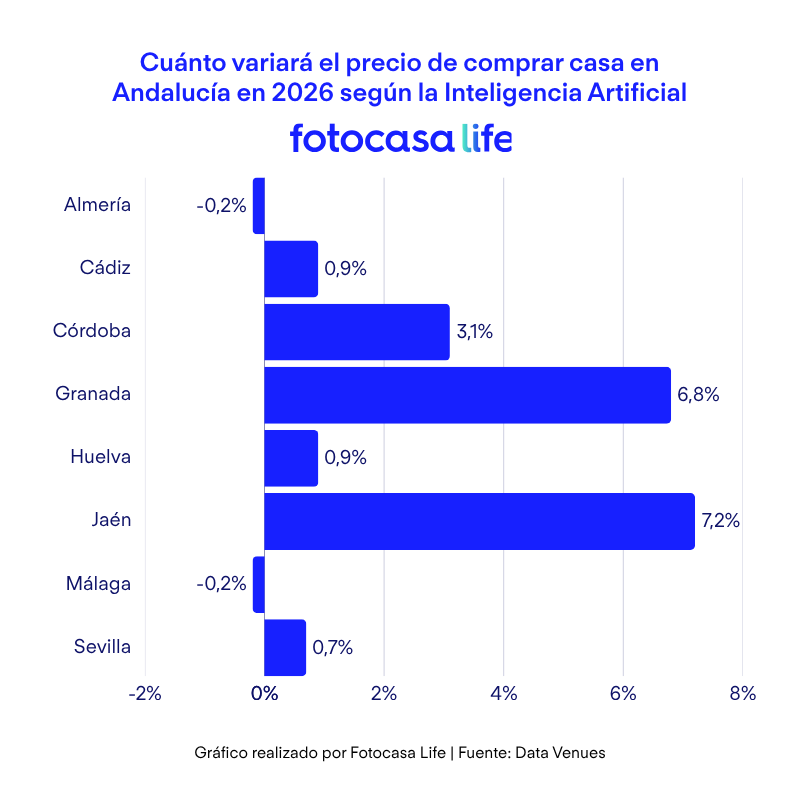 Las provincias andaluzas que más subirán de precio en 2026 según la Inteligencia Artificial - Fotocasa Life Cuánto variará el precio de comprar casa en Andalucía en 2026 según la Inteligencia Artificial