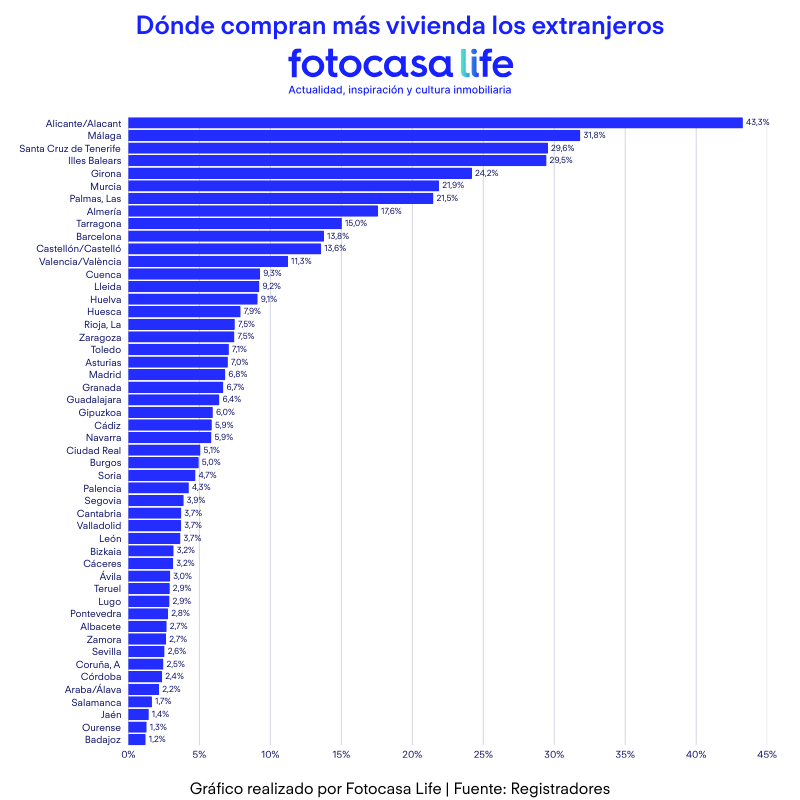 donde compran mas vivienda los extranjeros en España