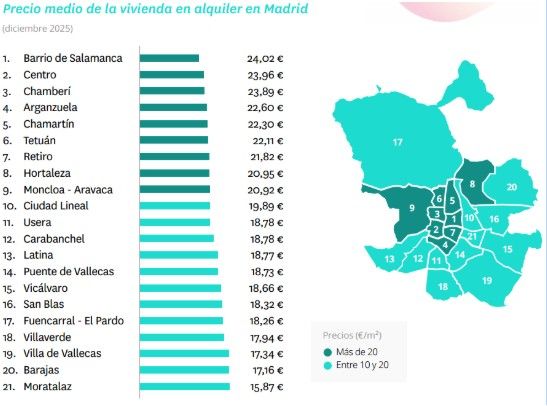 Precio medio de la vivienda en alquiler en Madrid