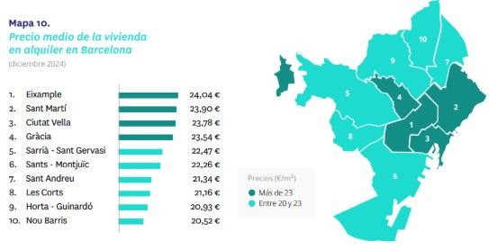 Precio medio de la vivienda en alquiler en Barcelona.