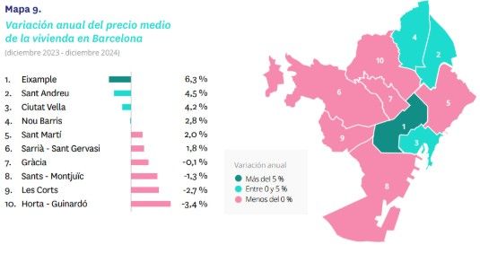 La variación anual del precio medio de la vivienda en Barcelona.