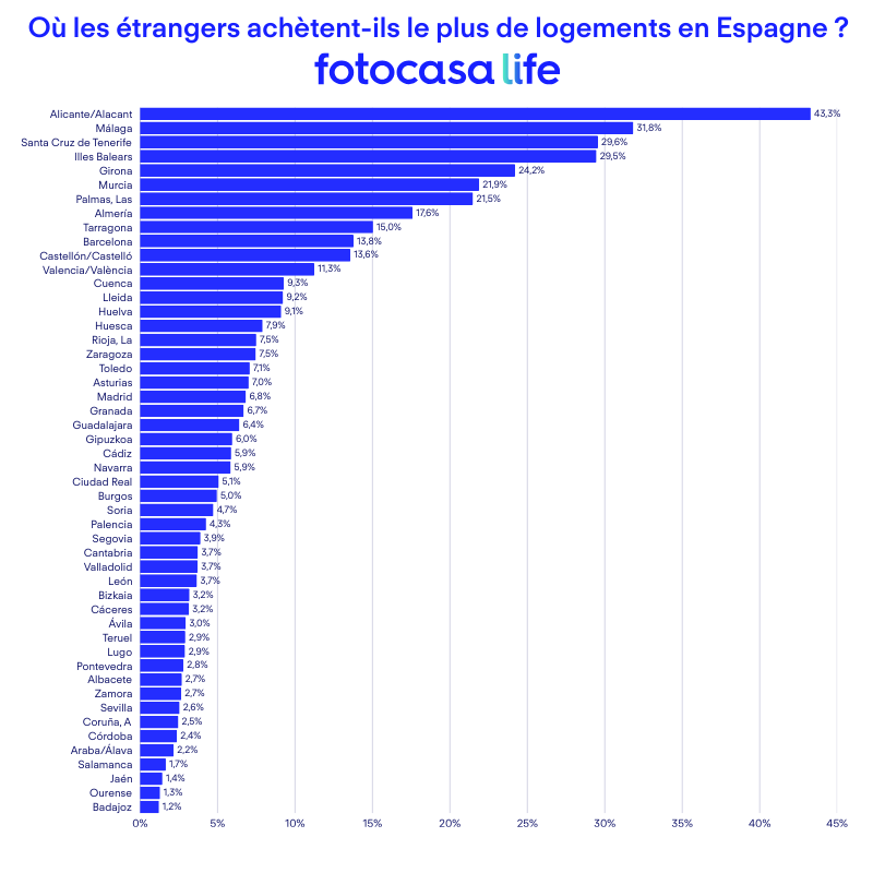 Oú les trangers achtent-ils le plus de logements en Espagne