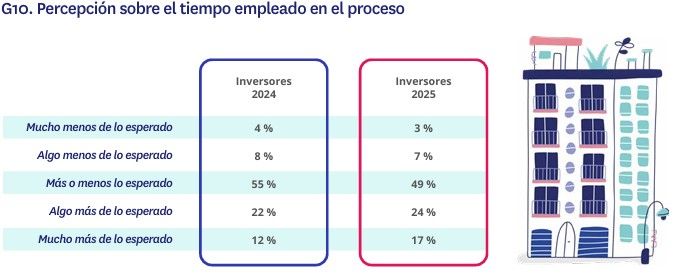 Percepción sobre el tiempo empleado en el proceso por los inversores