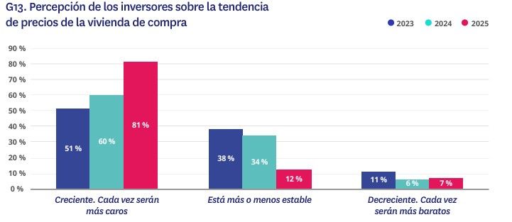 Percepción de los inversores sobre la tendencia de precios de la vivienda de compra