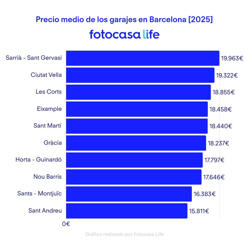 Precio medio de los garajes en Barcelona.