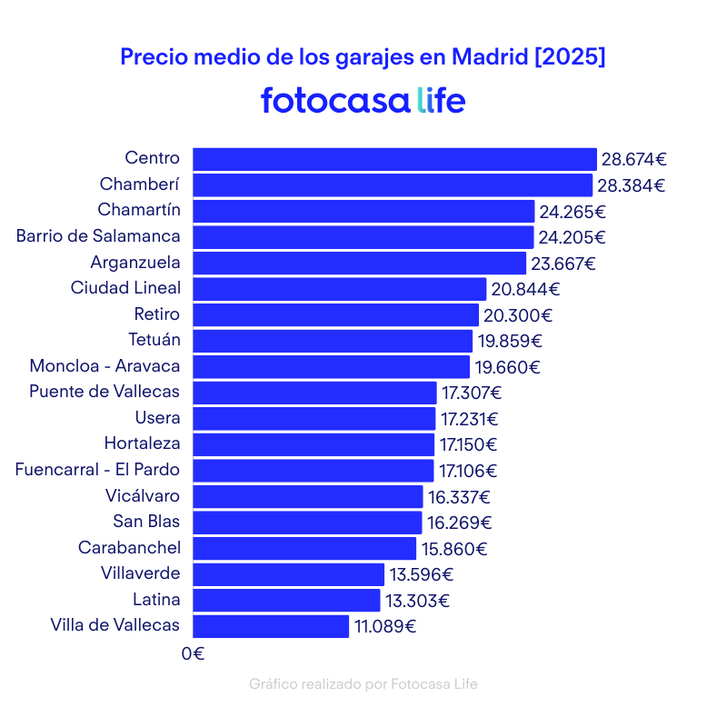 El precio medio de los garajes en Madrid.