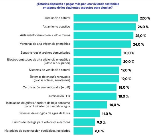 Razones para pagar más por alquilar una vivienda sostenible