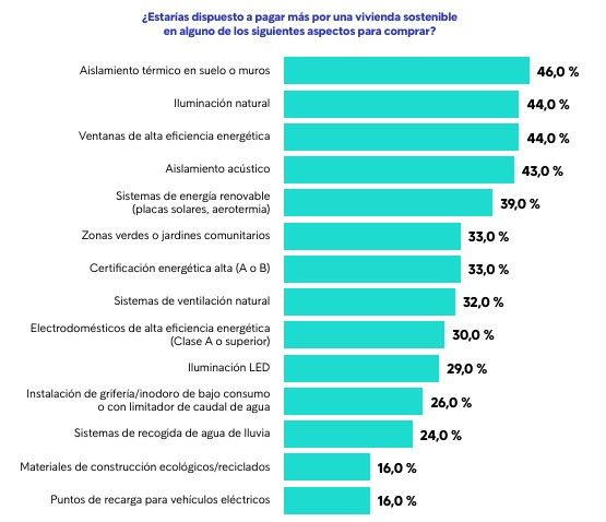 Razones para pagar más por comprar una vivienda sostenible