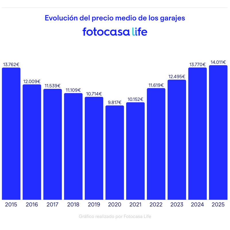 Evolución del precio medio de los garajes 