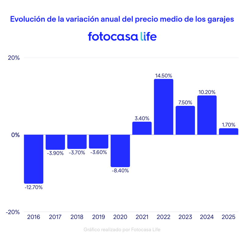 Evolución de la variación anual del precio de los garajes.