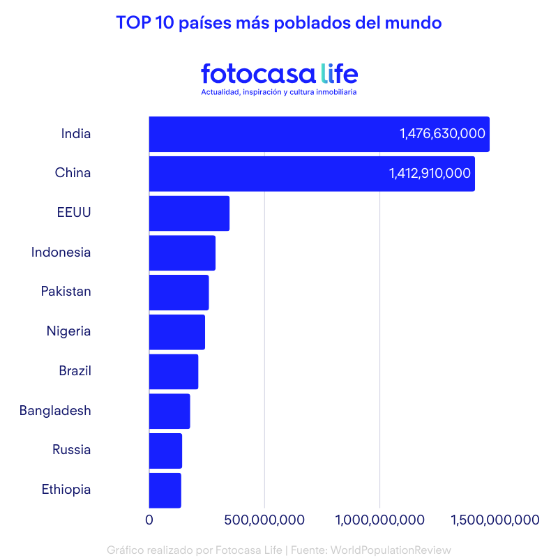 gráfico de los países más poblados del mundo 2026
