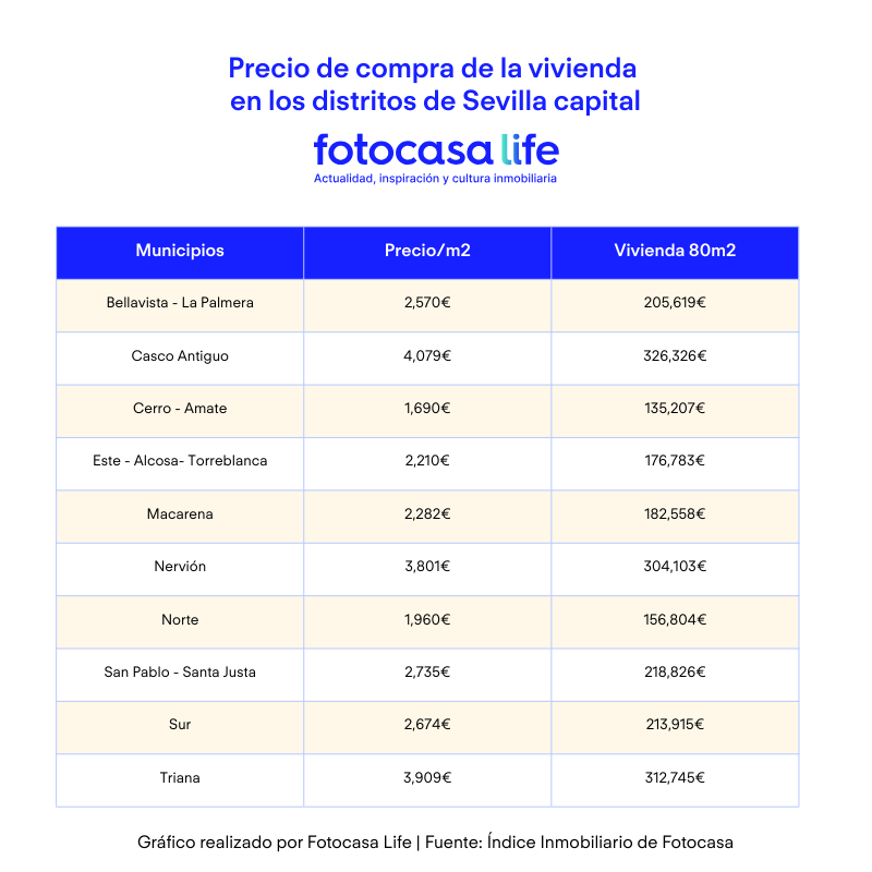 precio por comprar casa en los barrios de sevilla