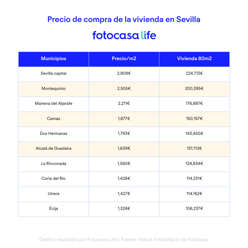 coste comprar casa en sevilla