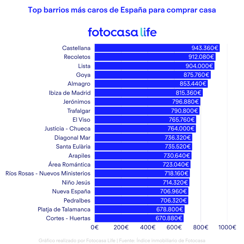 Los barrios más caros de España para comprar casa