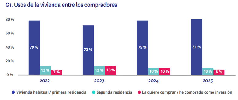 Primer Gráfico de Nota Inversión en Vivienda.