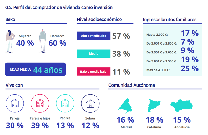 El perfil del inversor en vivienda en España