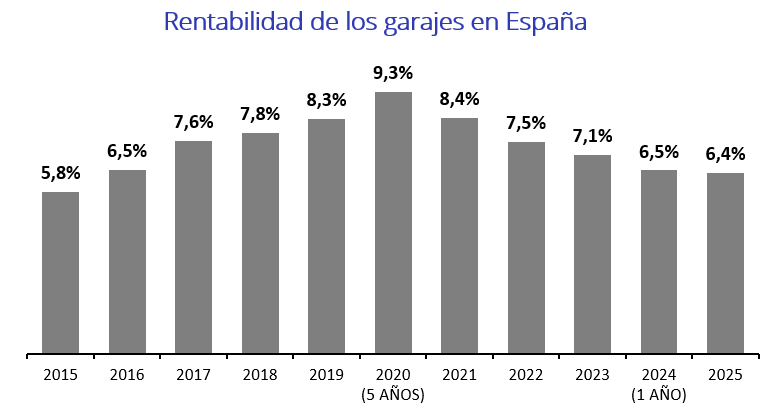 01. Rentabilidad garajes 2025