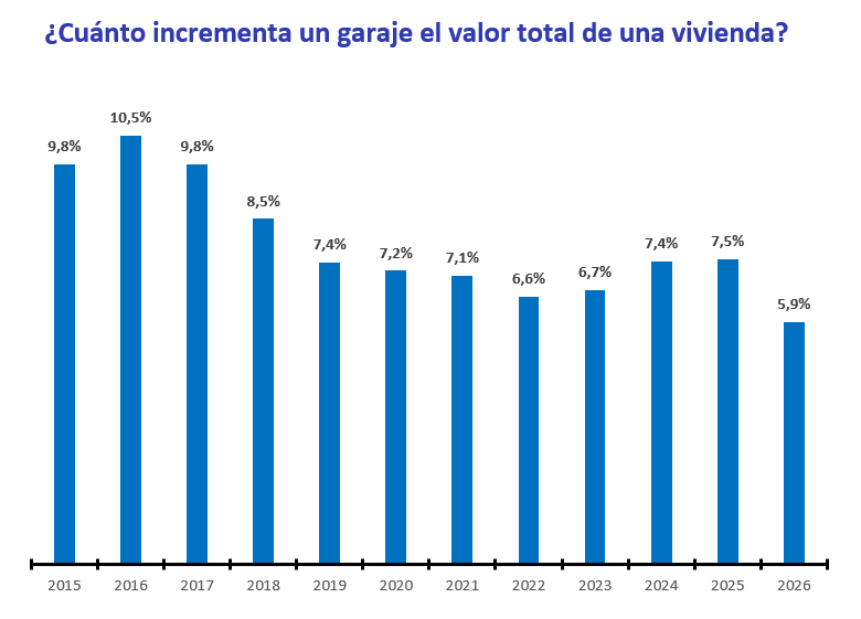 Incremento en el valor de la vivienda de un garaje