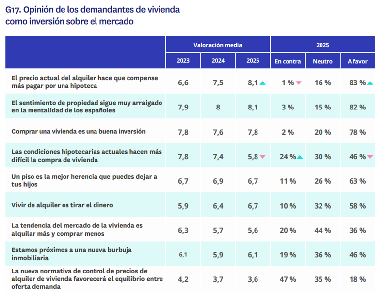 La opinión del inversor en vivienda en España