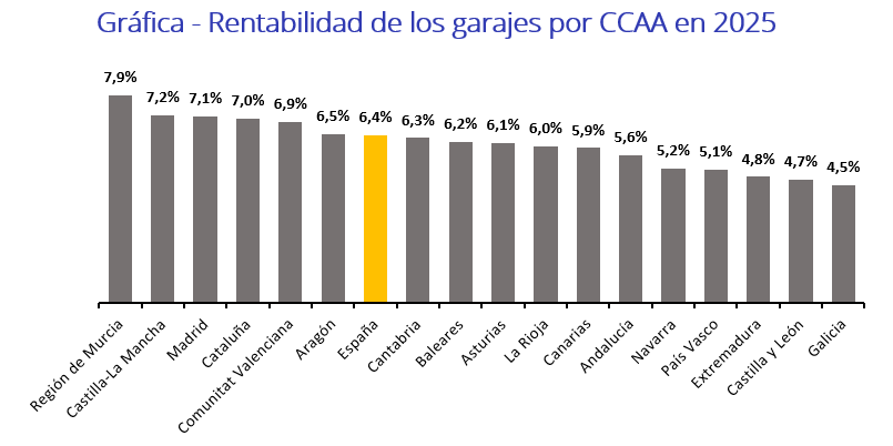 02. Rentabilidad garajes por CCAA 2025