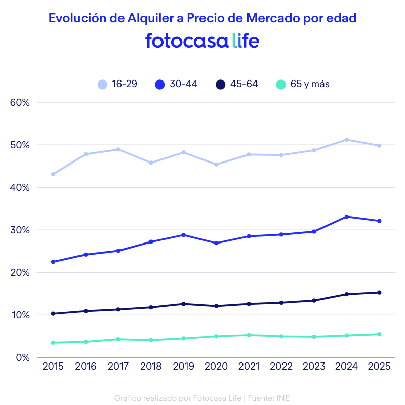 Evolución del alquiler de vivienda a precio de mercado por grupos de edad