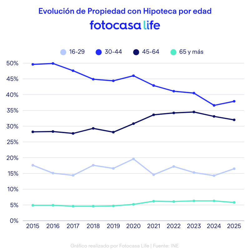 Evolución de la Propiedad de vivienda con Hipoteca por grupos de edad.