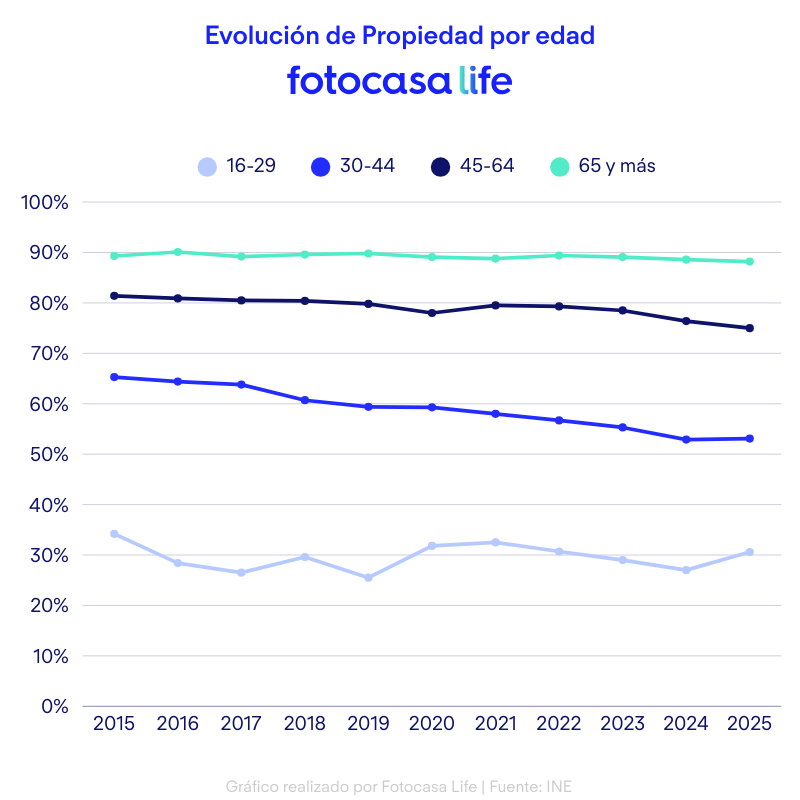 Evolución de Propiedad de vivienda por grupos de edad