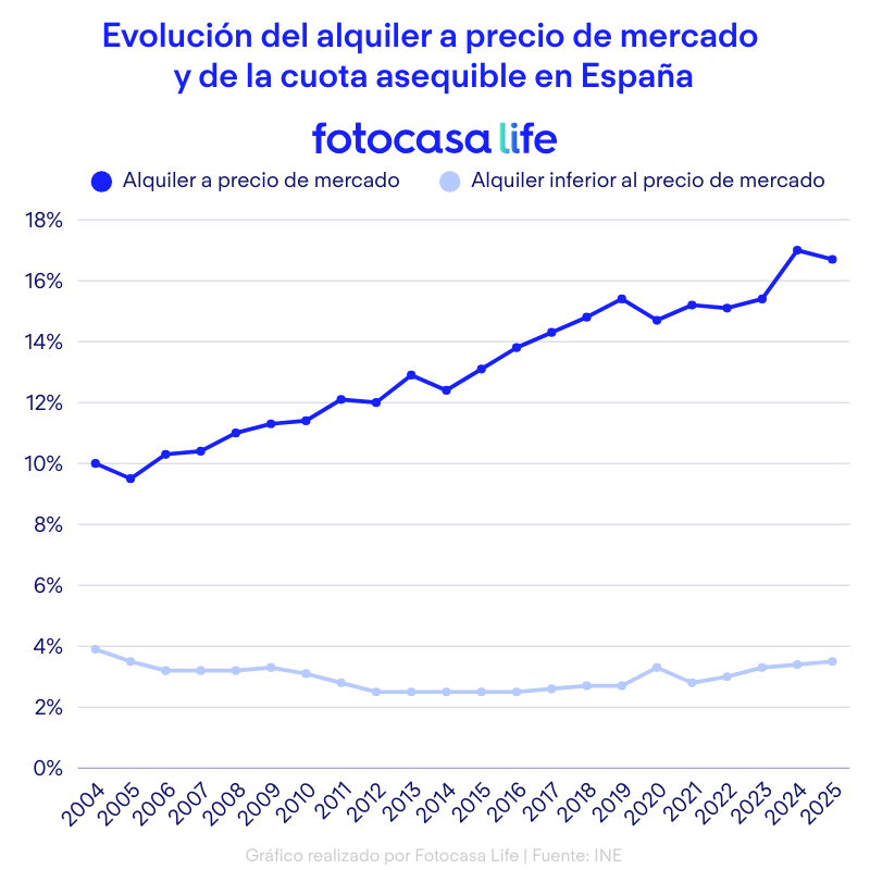 Evolución del alquiler a precio de mercado y de la cuota asequible en España