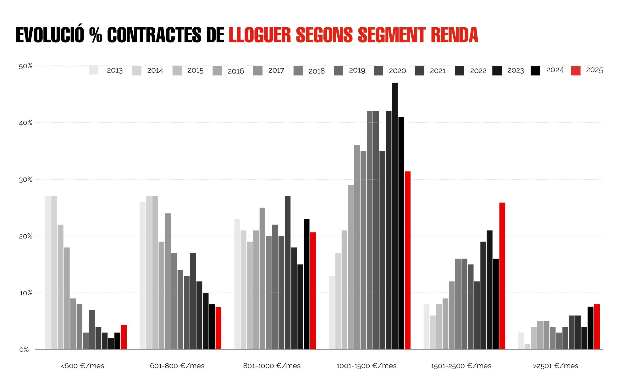 Evolución del alquiler según segmentos de renta