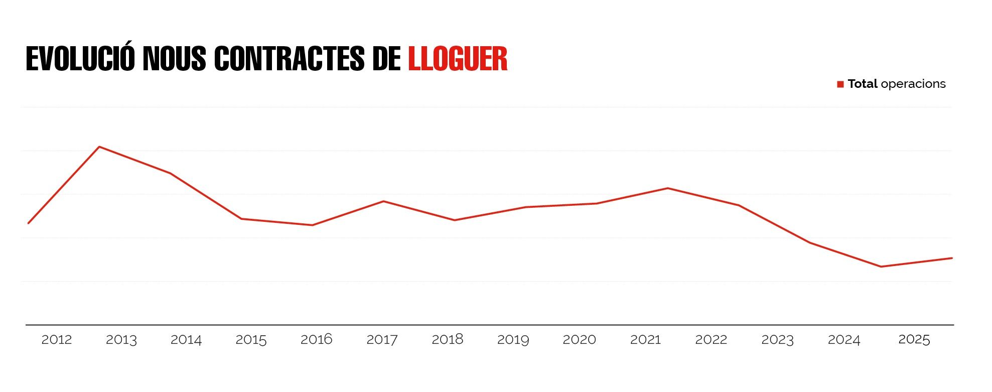 Nuevo contratos de alquiler