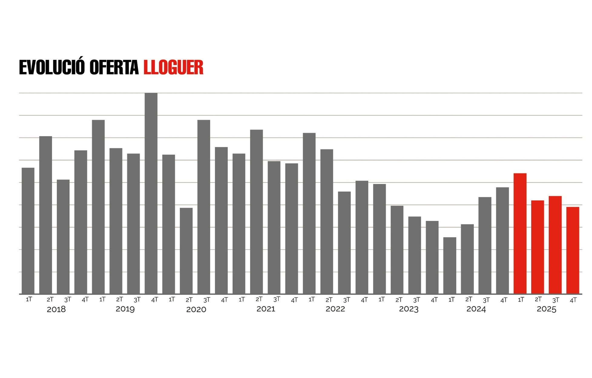 Evolución de la oferta de alquiler